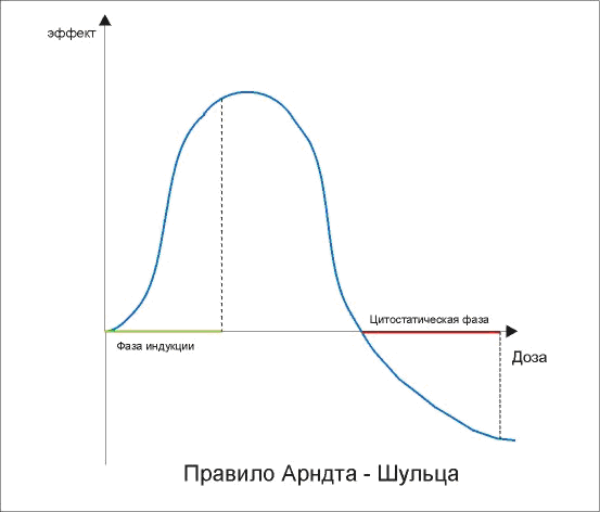 Правило Арндта-Шульца.
